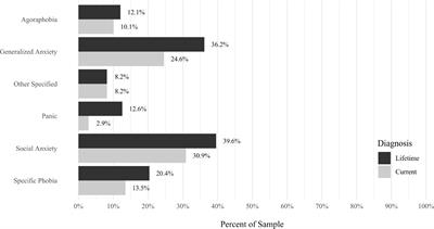 Phenotyping misophonia: Psychiatric disorders and medical health correlates